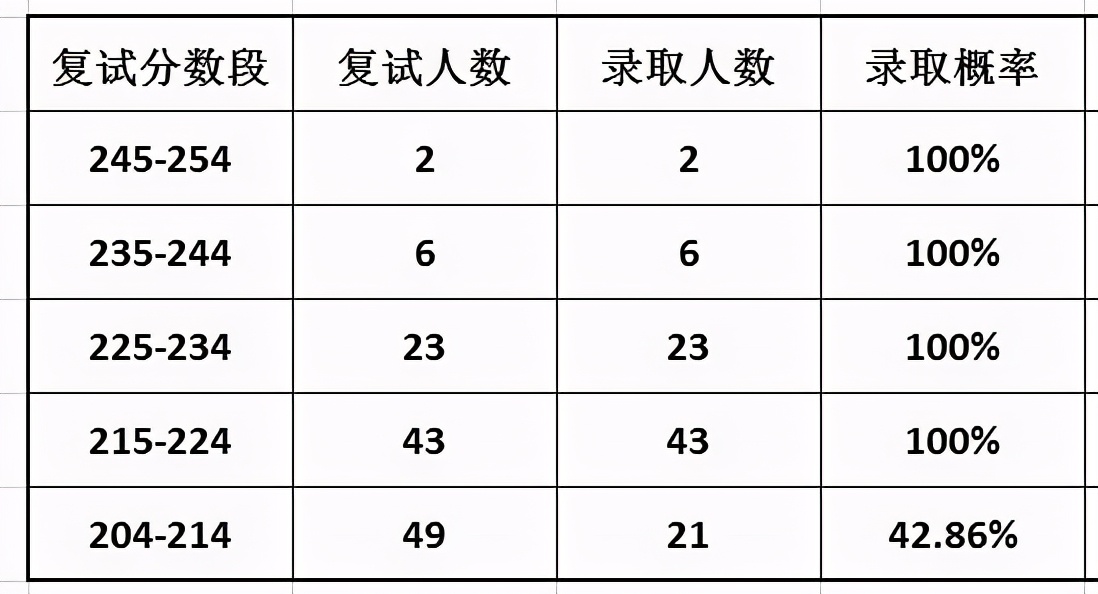 10所MPAcc院校复录详情分析