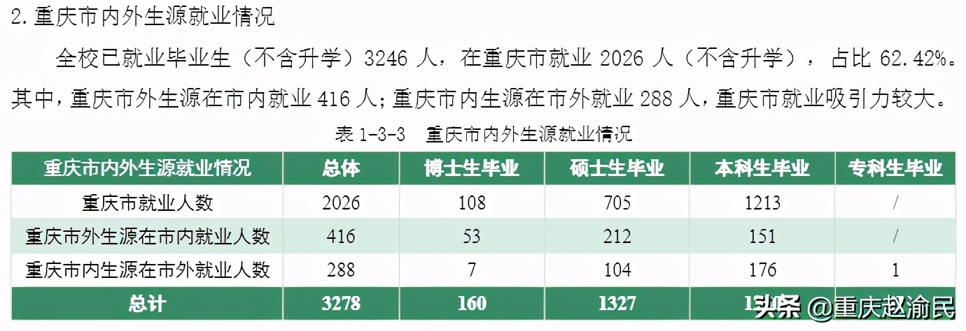 重庆医科大学2020毕业研究生近80%进三甲医院