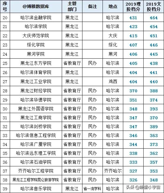 2021黑龙江高考志愿填报分析，附全国高校在黑龙江历年投档线分析
