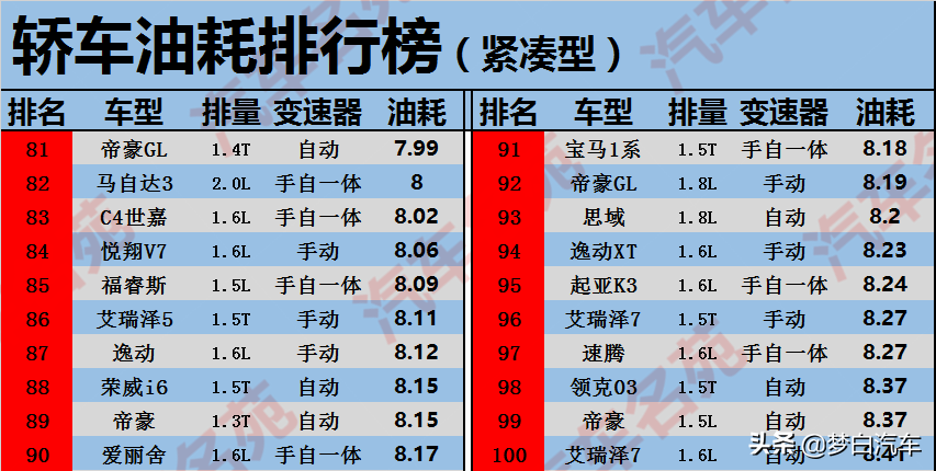 更新！轿车最新“油耗”排行榜出炉：宝来前十，朗逸比轩逸省