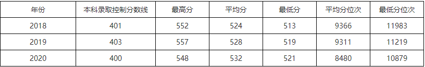 速看！北京市2021高考分数线公布！华北电力大学近3年录取分数线汇总！