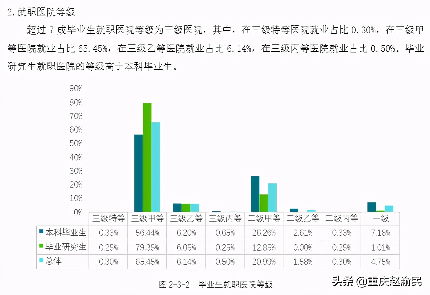 重庆医科大学2020毕业研究生近80%进三甲医院