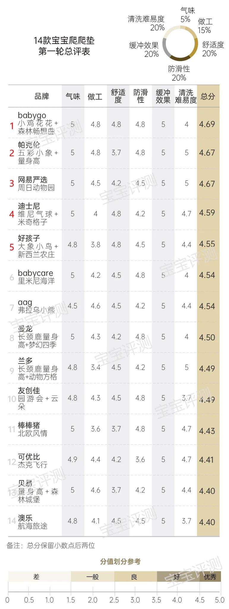14款寶寶爬爬墊測評：一款檢出甲酰胺，一款檢出多環(huán)芳烴