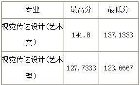 2018年山西大学艺术类录取分数线