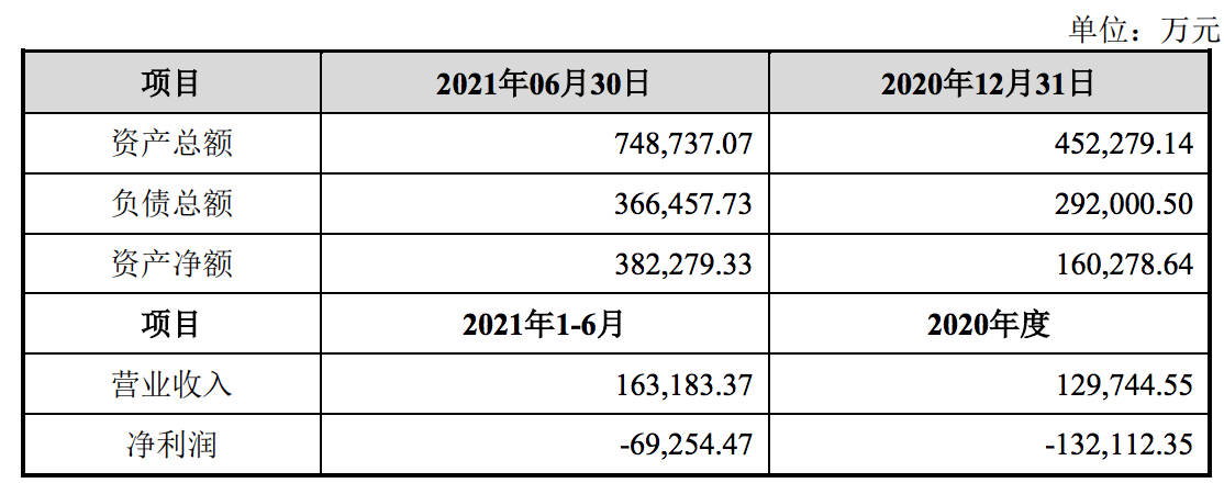 三六零宣布斥资29亿元入股哪吒汽车，后者上半年亏损7亿元