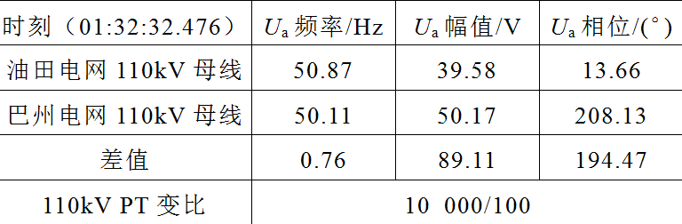 处理一起油田电网故障时，发生同期并网事故的分析