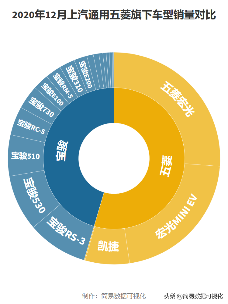 2020年12月上汽通用五菱销量及旗下车型排名
