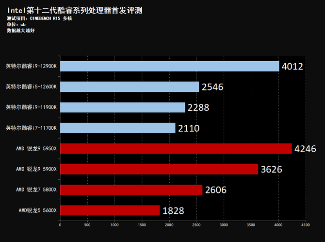 性能飞跃 制霸游戏 Intel酷睿12代桌面处理器首发评测