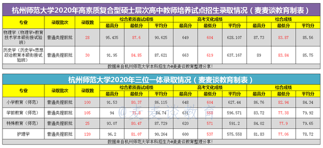 杭州师范大学2020在全国分专业录取分数线及位次！含艺体类