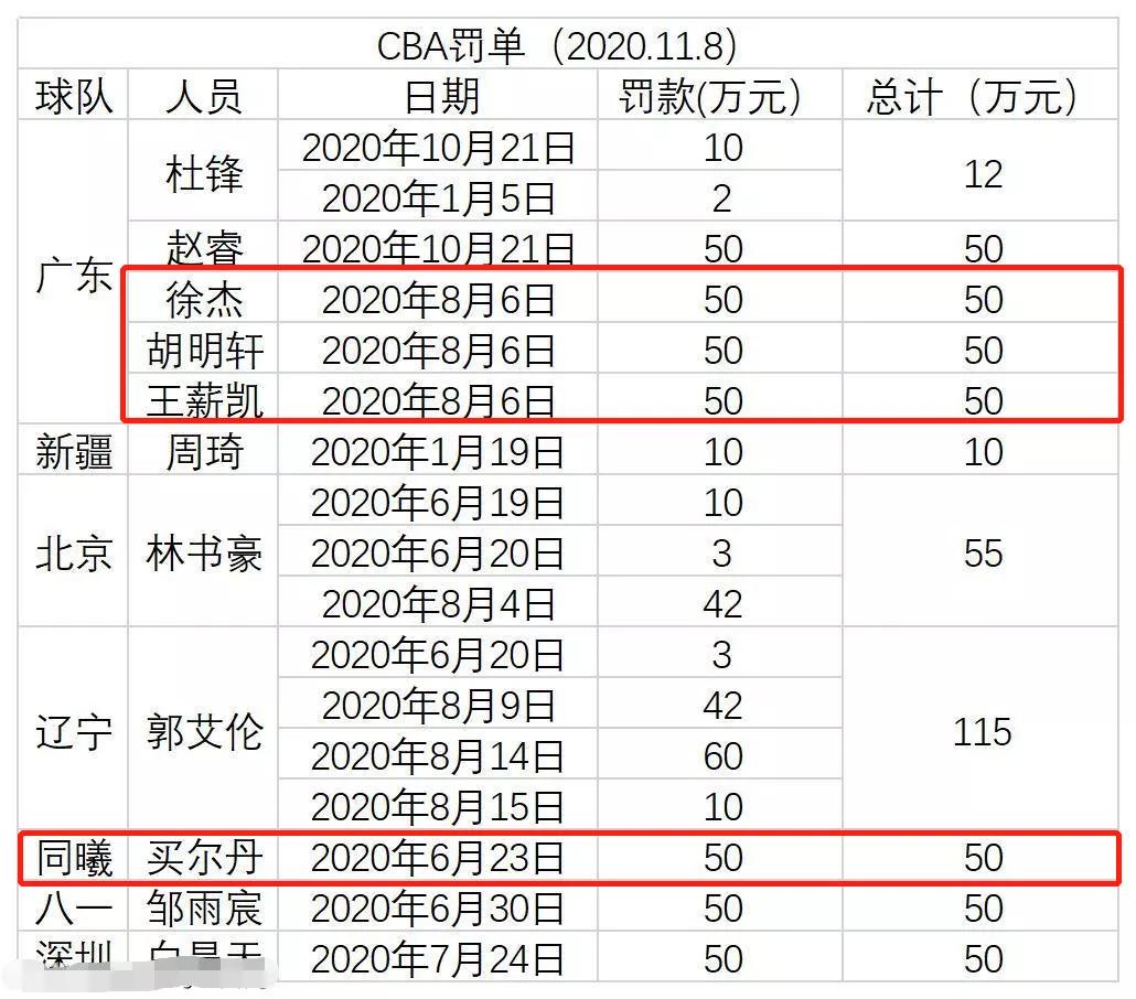 cba背包在哪里(CBA重磅罚单！一个背包被罚115万，他要回家卖羊肉串了？)