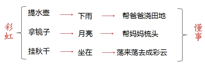 小学语文一年下册《彩虹》知识积累、能力拓展训练（二）
