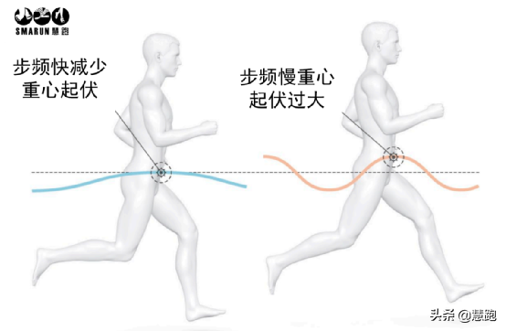 不符合這4條：你的跑姿就有問題