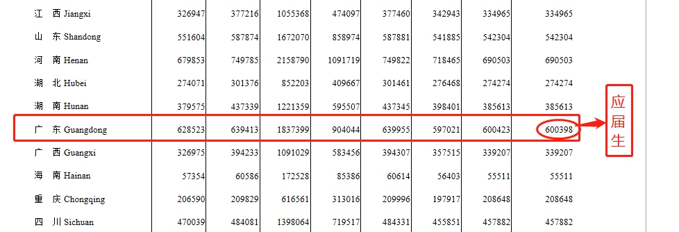 在广东省有几所本科院校？在一些排行榜上排名如何？一起扒一扒