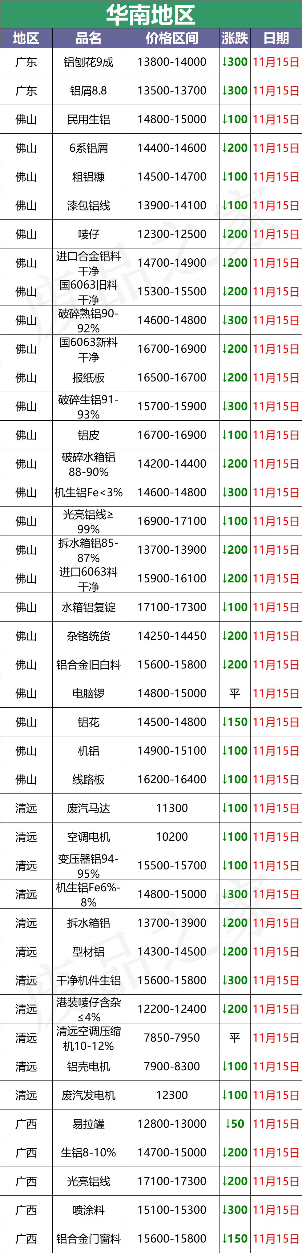 最新11月15日全国铝业厂家收购价（附价格表）