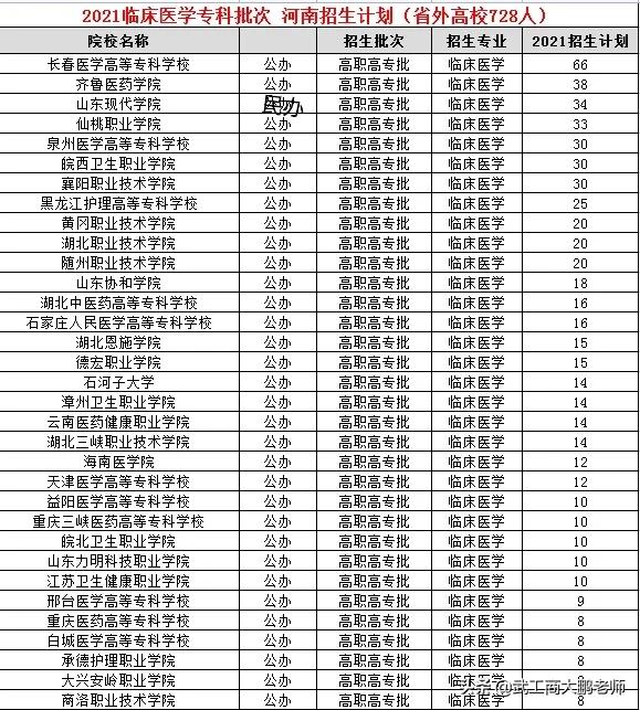 2021河南高考，临床医学高职高专招生5405人，专科有必要读吗？