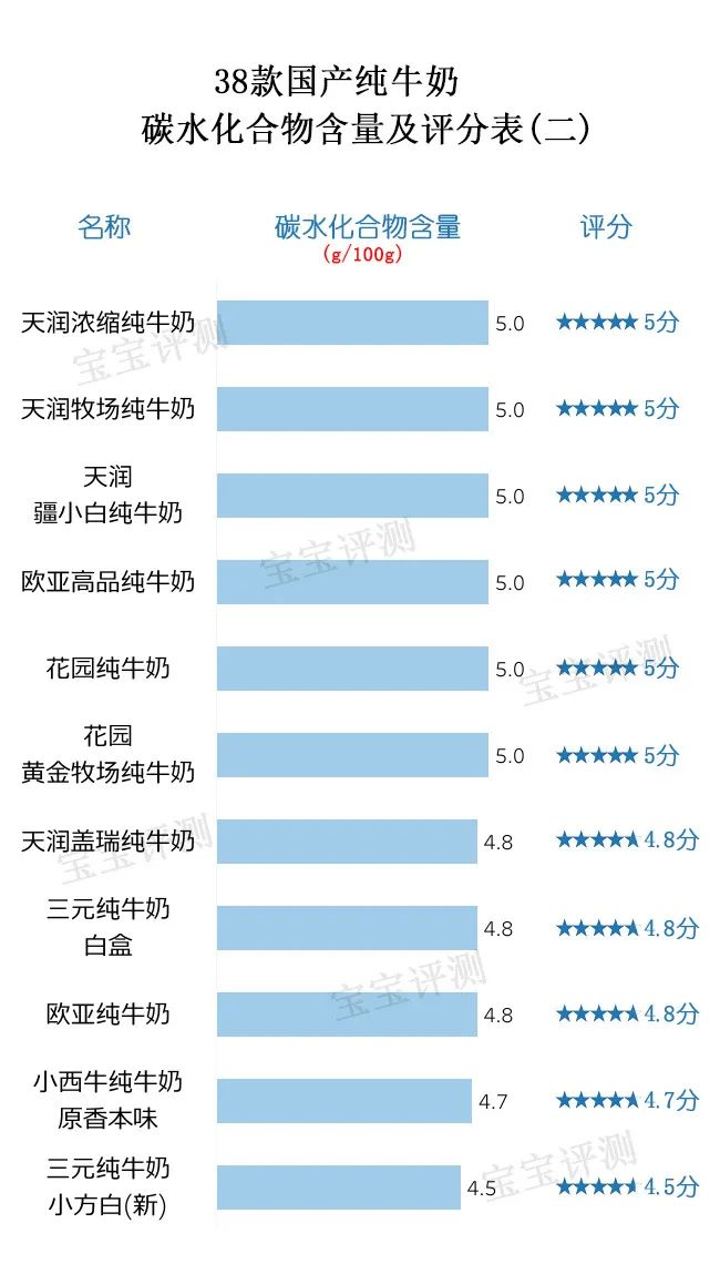 38款国产纯牛奶评测（上）：哪款营养价值更高？