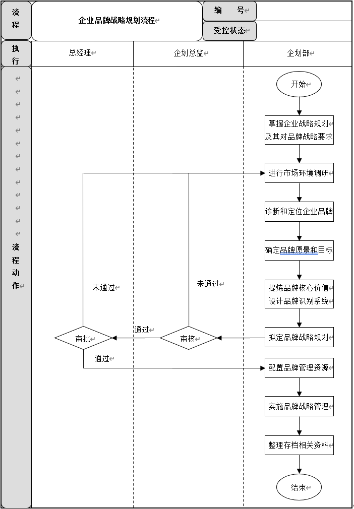 企业战略规划管理6大流程、关键点、流程说明，建议收藏