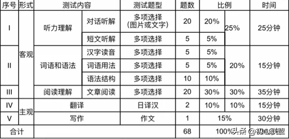 你知道嘛？竟然还有大学日语四六级考试