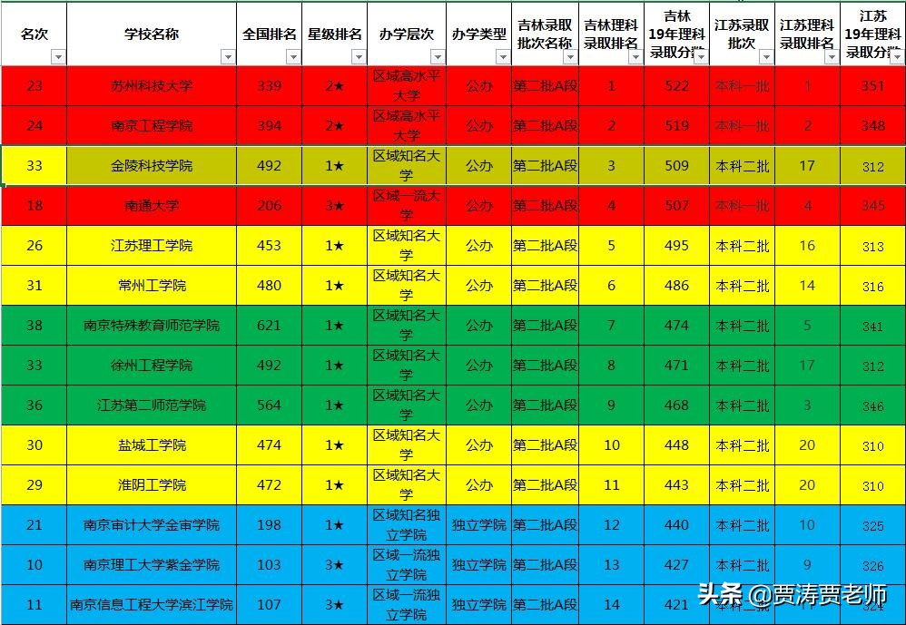 江苏二本高校大揭底，吉林家长再也不用担心因为不熟悉而报错院校