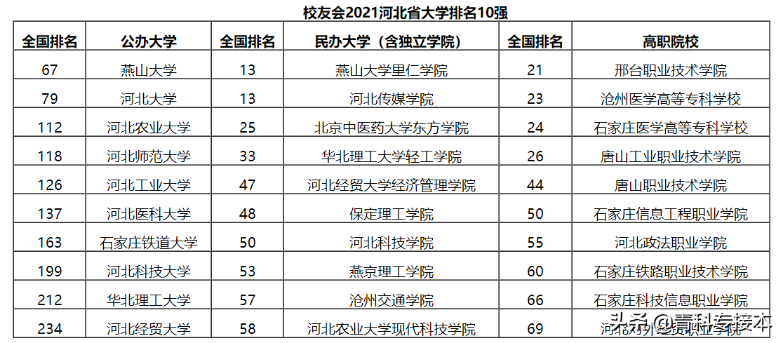 最新！2021河北省大学排名，燕山大学第一！看看有没有你的学校吧