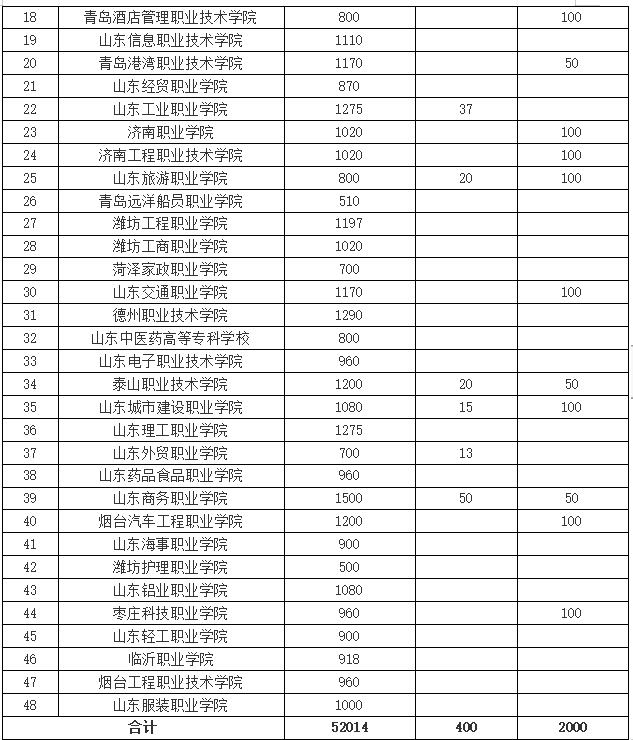 山东所有大专院校排名及就业率排名榜，考单招的同学参考一下