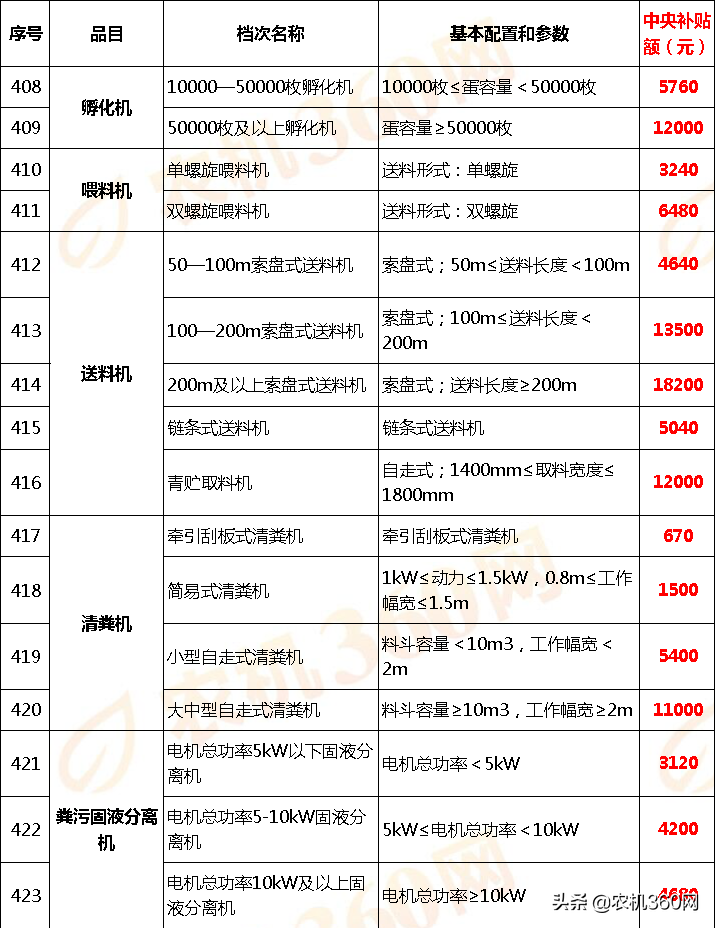 甘肃省(2020年调整)农机补贴额一览表