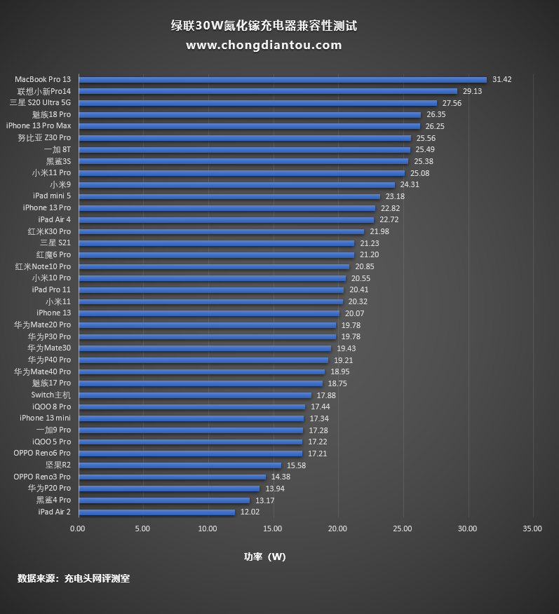 绿联30W氮化镓折叠快充测评：完全满足iPhone  13 Pro  Max的快充需求
