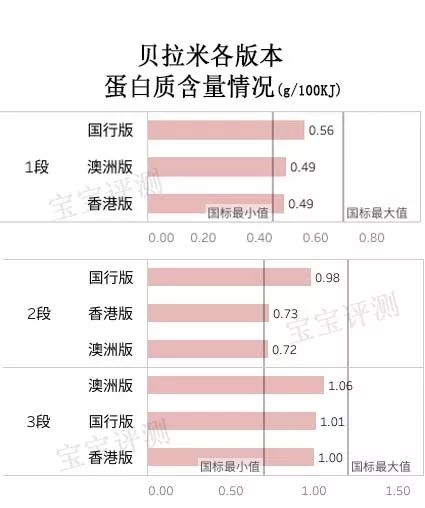 新版貝拉米奶粉評測：“新瓶裝舊酒”還是“全新升級”？