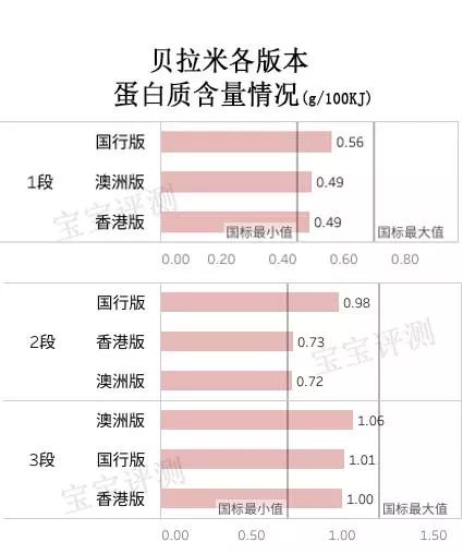 新版贝拉米奶粉评测：“新瓶装旧酒”还是“全新升级”？