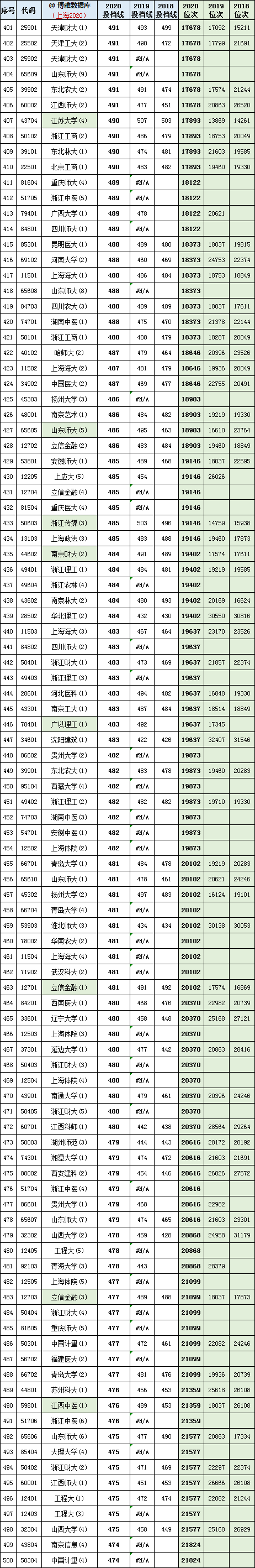 上海市2018-2020年普通本科批平行志愿各高校投档分+位次表汇总