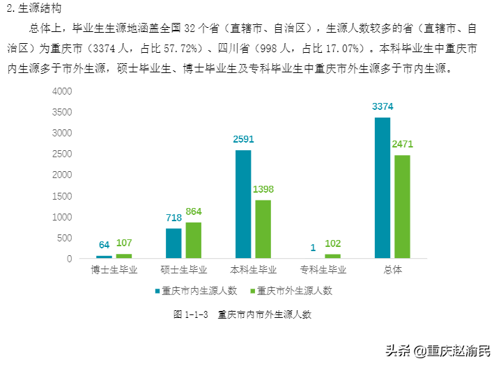重庆医科大学2020毕业研究生近80%进三甲医院