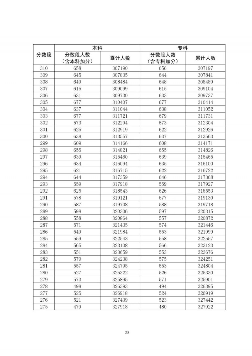 全国20省市2020高考成绩一分一段表汇总！2021考生收藏