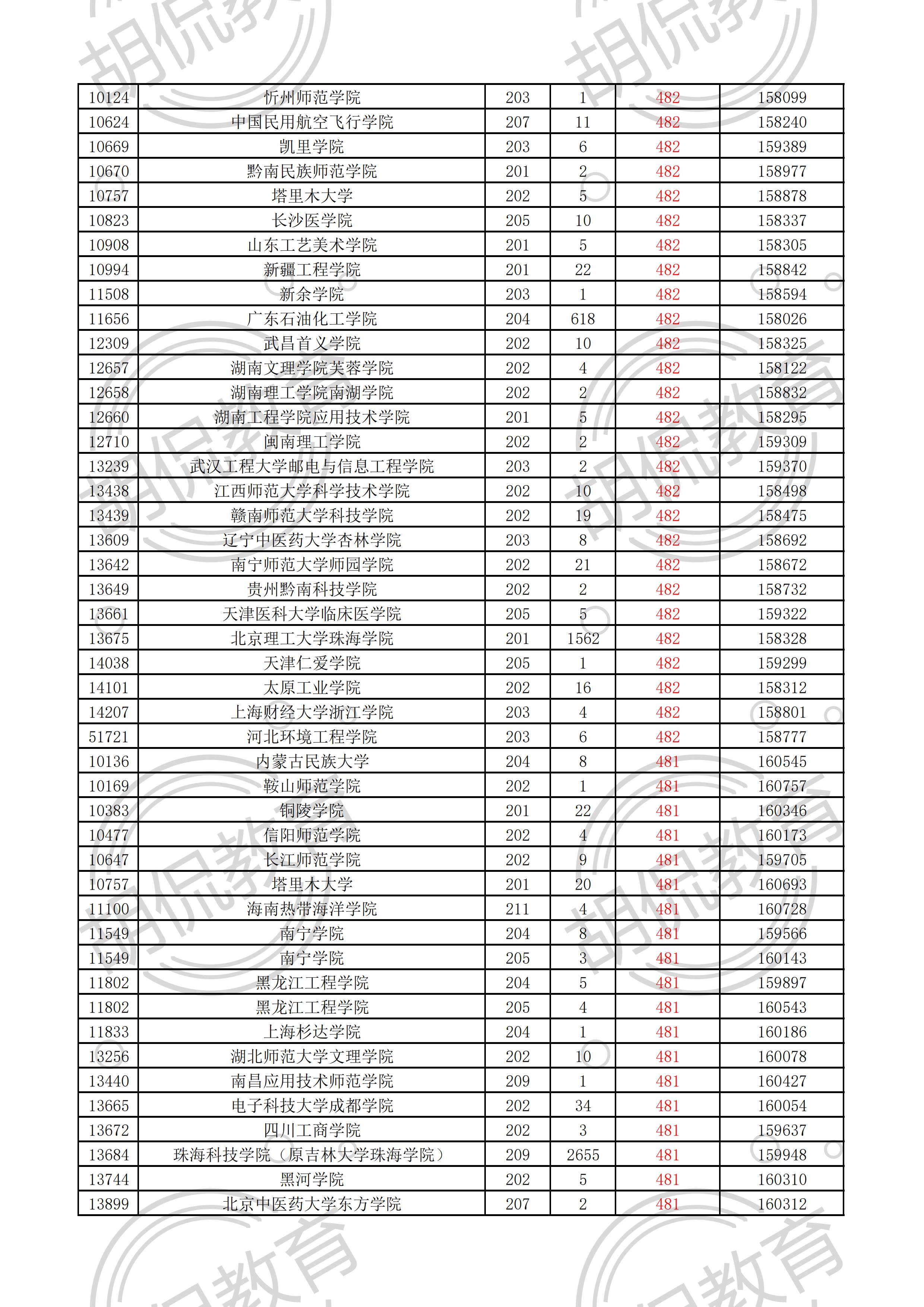 2021广东物理投档线排序版：中山大学最低629，多所名校爆大冷门