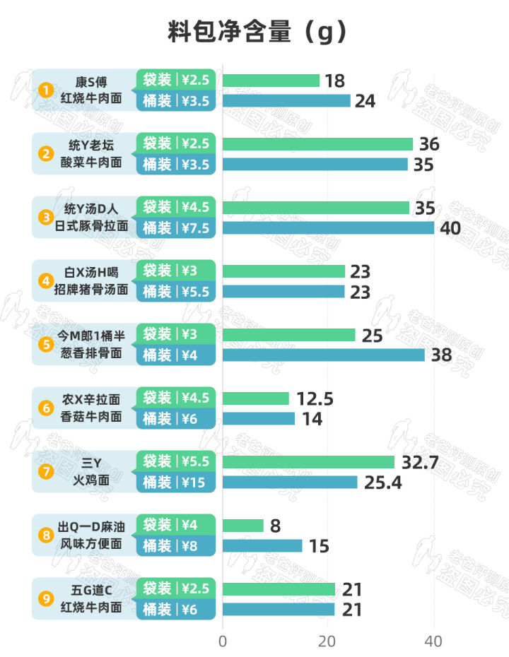 是智商税吗？为什么桶装泡面比袋装贵那么多？