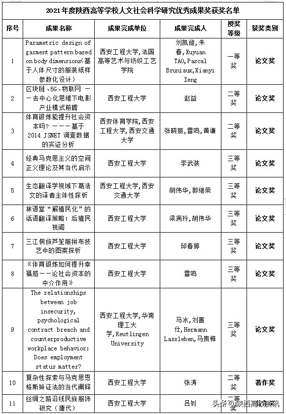 西安工程大学18项科研成果获2021年度陕西高等学校人文社科优秀奖