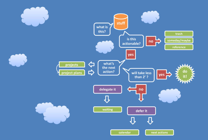 时间管理（Time Management）