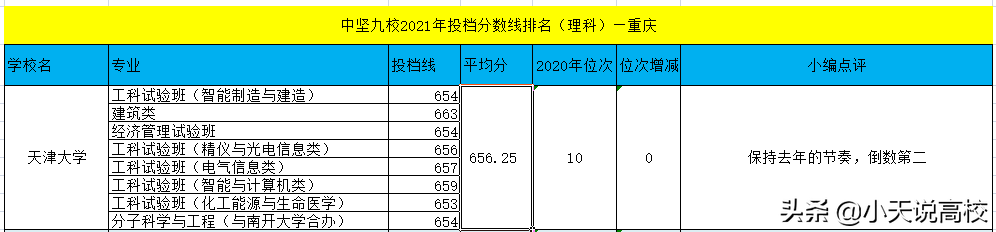 2021年 重庆理科一本投档线发布，武大获得中九第一，厦大守门