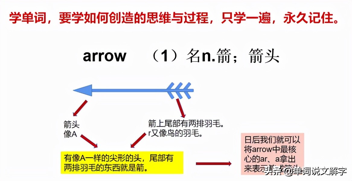 英國語言學家遺留下的“無需死記硬背，秒記單詞”的寶貴遺產