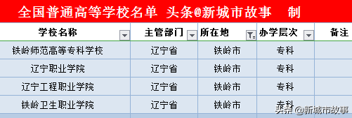 辽宁14地市大学榜单