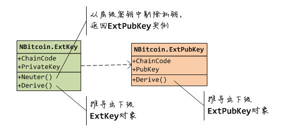 区块链开发：比特币入门之使用分层确定性密钥