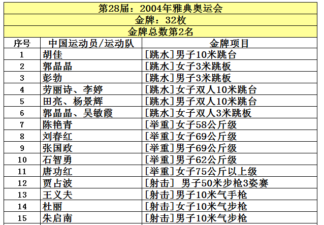 我国奥运会获得金牌的有哪些(中国共取得227枚奥运金牌，位列世界第5，看看前四名是哪些国家？)