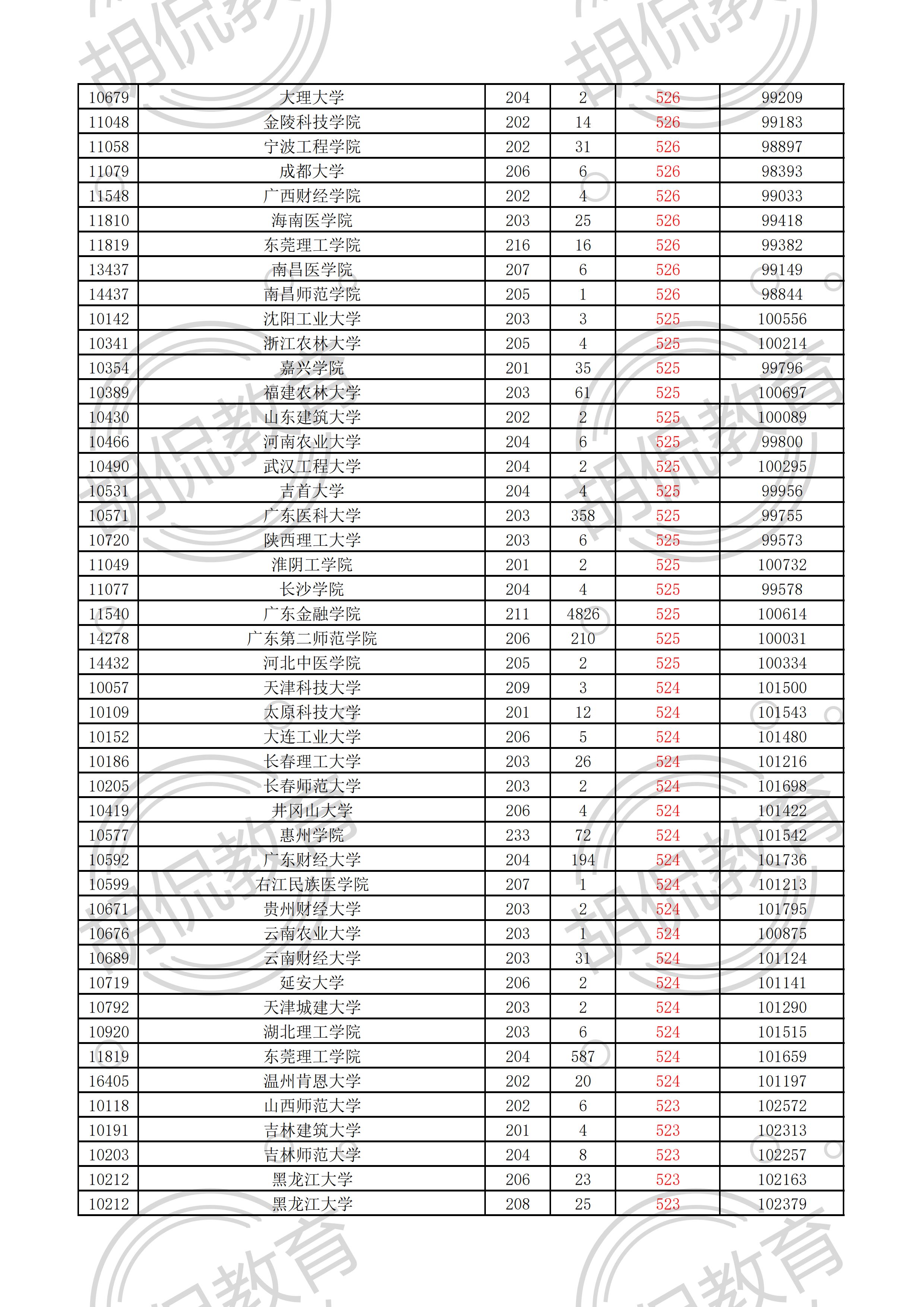 2021广东物理投档线排序版：中山大学最低629，多所名校爆大冷门