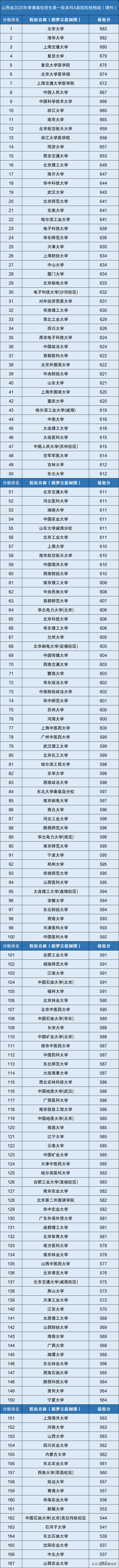 国内一本大学排名（按录取分数线）