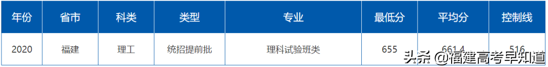 最新！“双一流”大学2020年在福建省招生专业录取分数公布