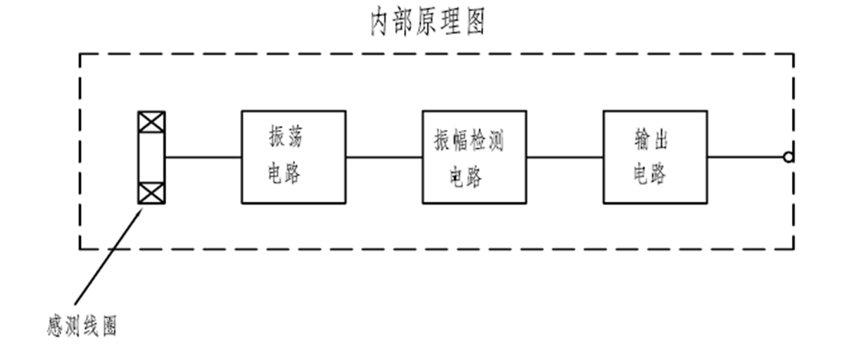 接近傳感器在風力發電機組中的應用