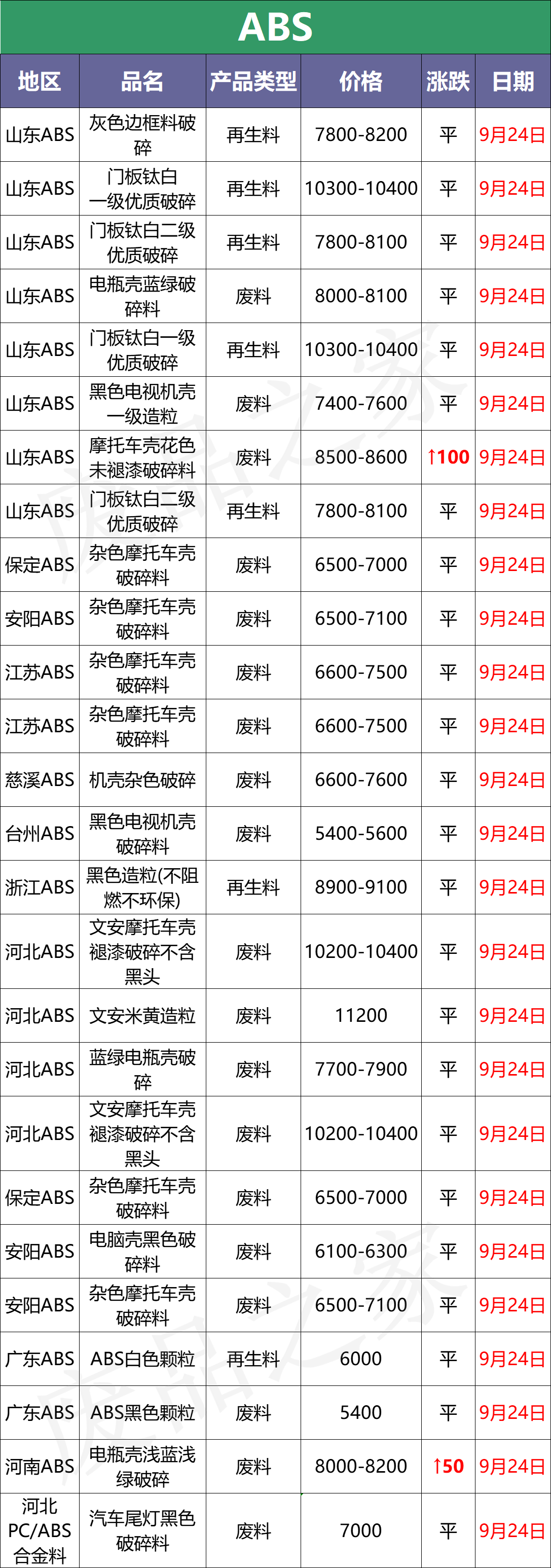 最新9月24日废塑料调价信息汇总（附化纤厂报价）