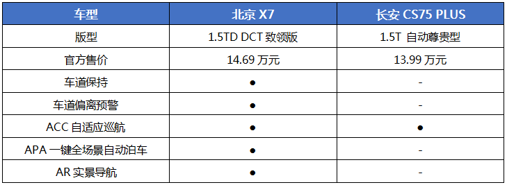 北京X7和CS75 PLUS谁更抗寒？看过万里长测后果断选前者