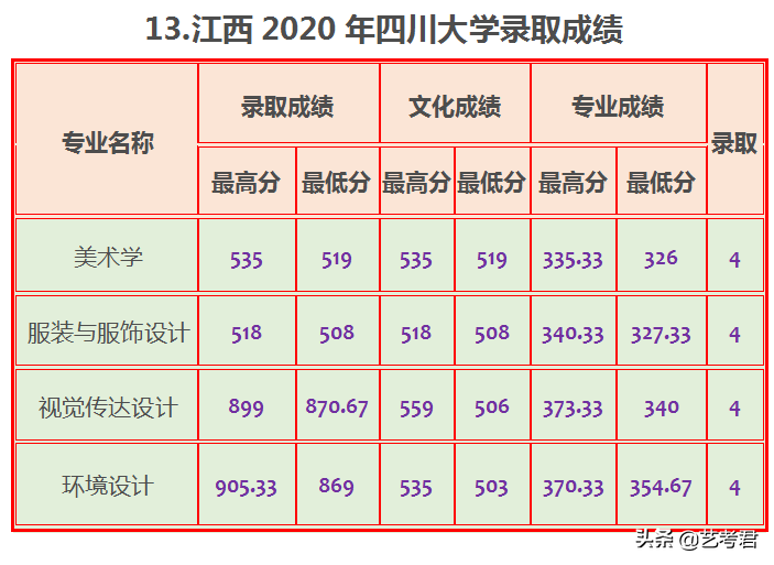 四川大学难不难，2020年数据告诉你21省市录取成绩是多少？