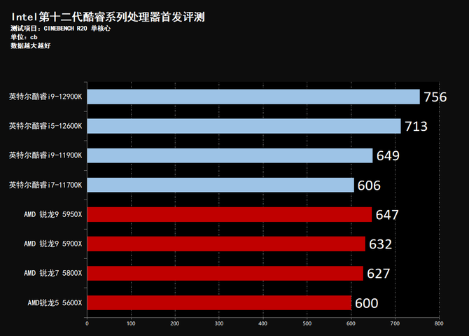 性能飞跃 制霸游戏 Intel酷睿12代桌面处理器首发评测