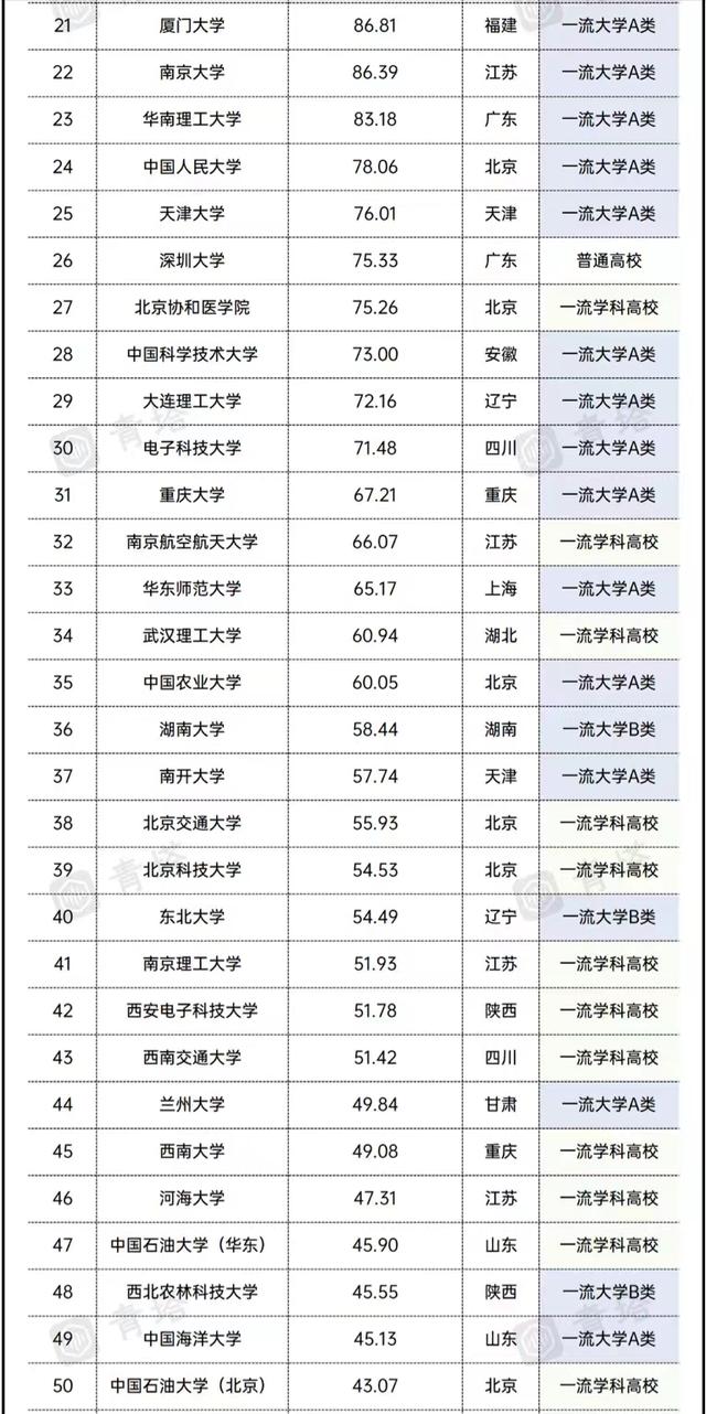 2021全国高校经费排名：17所大学超百亿，东南大学、西交大进前10